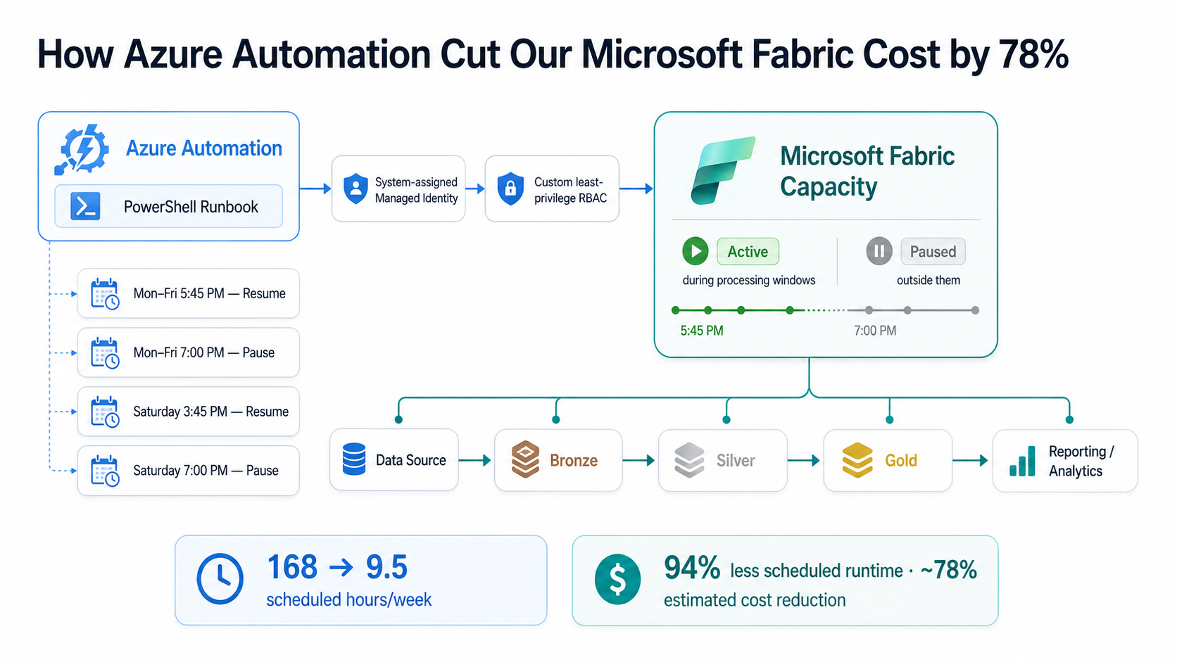Architecture diagram showing Azure Automation using a PowerShell runbook, system-assigned managed identity and least-privilege RBAC to resume and pause Microsoft Fabric capacity around scheduled bronze, silver and gold data workloads.