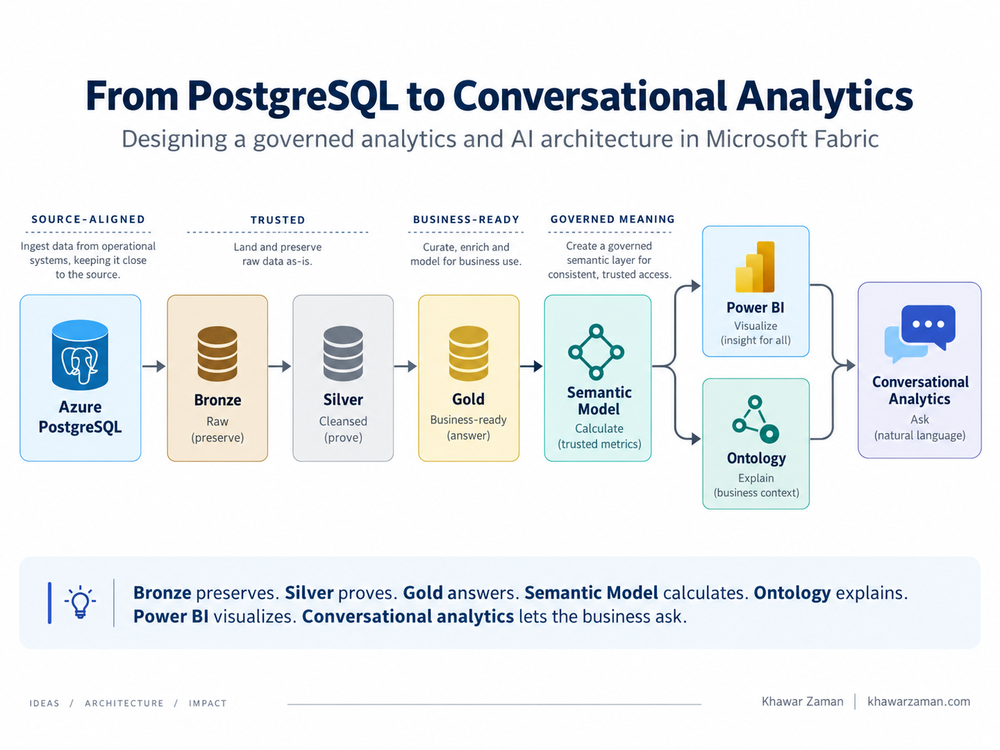 Architecture overview: Azure PostgreSQL feeding Bronze, Silver and Gold Lakehouse layers, then a Semantic Model that serves both Power BI and an Ontology, ending in conversational analytics.