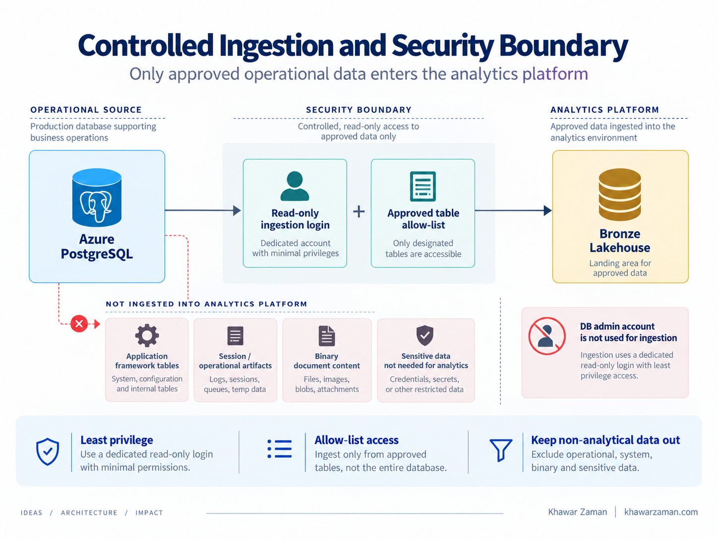 Controlled ingestion: Azure PostgreSQL connects through a read-only login plus an approved-table allow-list into the Bronze Lakehouse. Application framework tables, session artifacts, binary content and sensitive data are excluded.