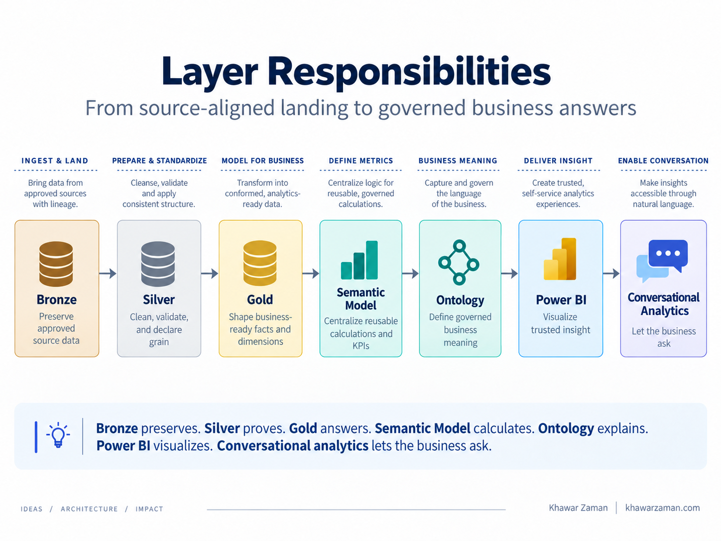 Layer responsibilities: Bronze preserves, Silver cleans and declares grain, Gold shapes facts and dimensions, the Semantic Model centralises calculations, the Ontology defines business meaning, Power BI visualises, and conversational analytics lets the business ask.