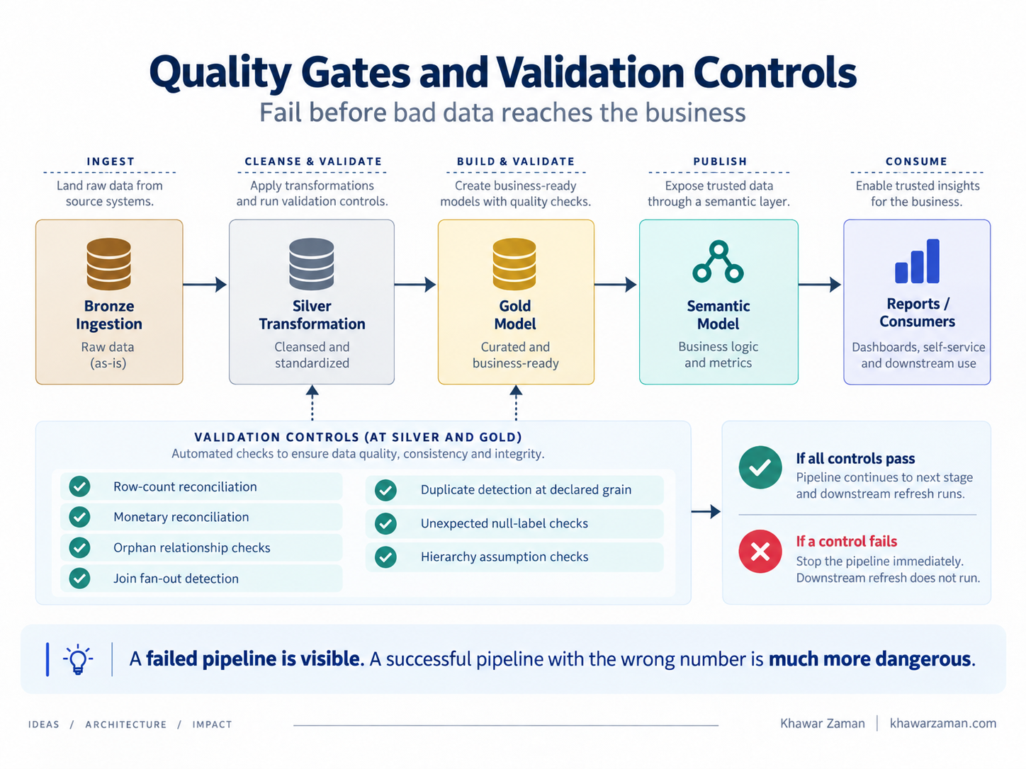 Quality gates: validation controls at Silver and Gold, listing row-count reconciliation, monetary reconciliation, orphan checks, fan-out detection, duplicate detection, null-label checks and hierarchy checks. If a control fails the pipeline stops.