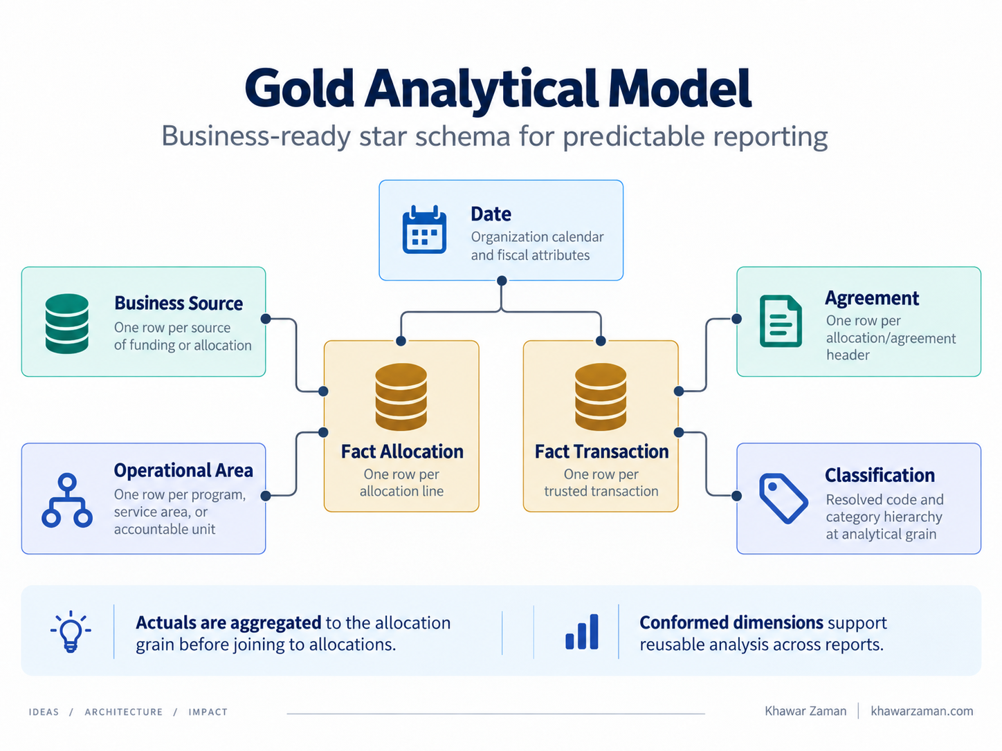 Gold star schema: Fact Allocation and Fact Transaction at the centre, joined to Date, Business Source, Operational Area, Agreement and Classification dimensions.