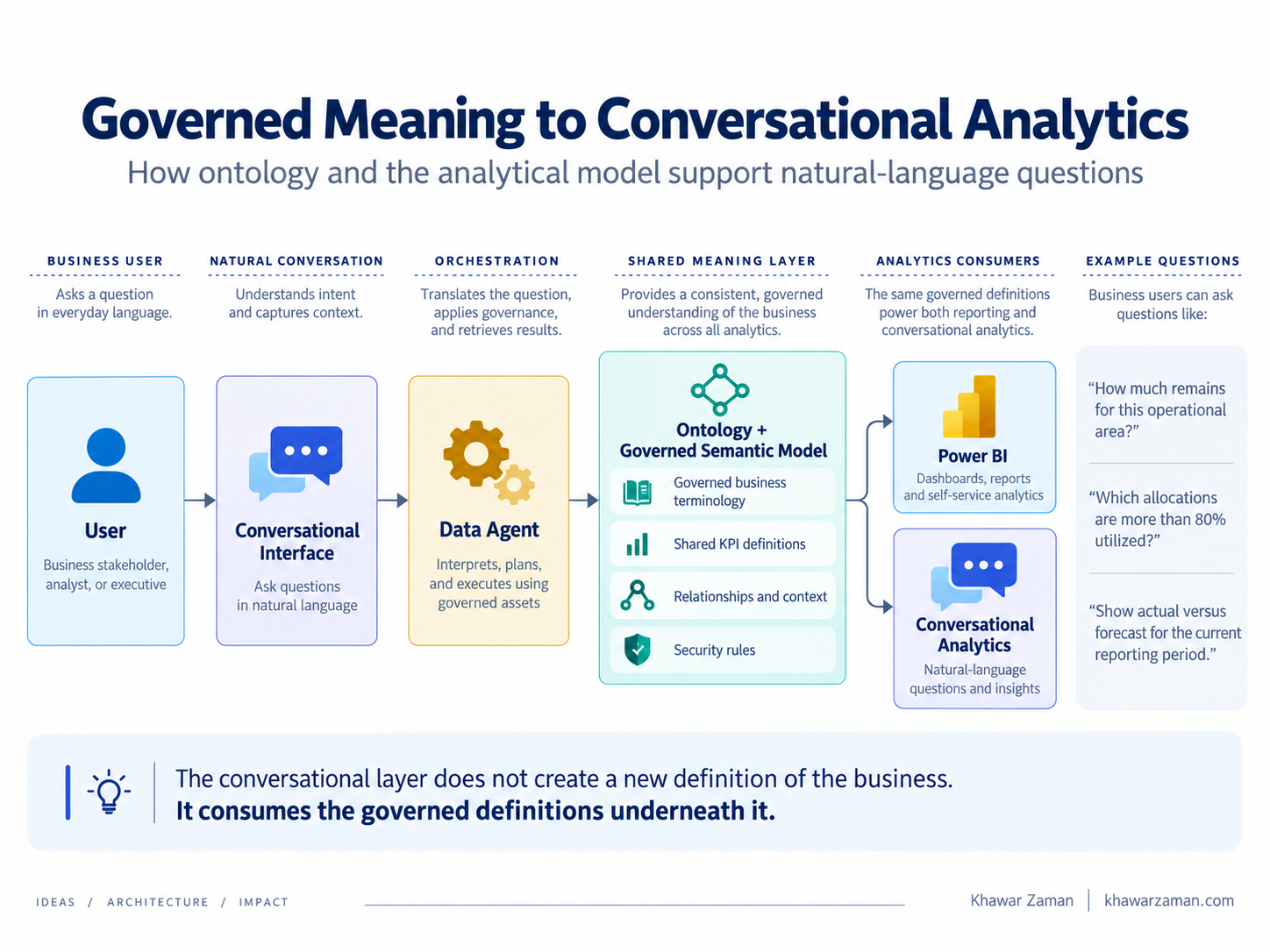 From governed meaning to conversational analytics: a business user asks in natural language, a Data Agent orchestrates against the Ontology and governed Semantic Model, and the same definitions serve both Power BI and conversational answers.